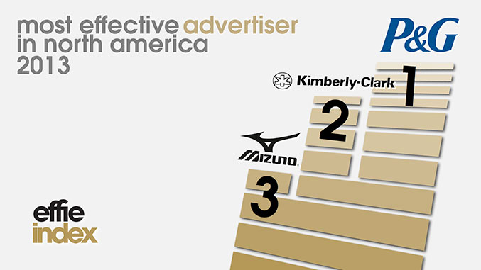 Most Effective Marketers in North America According to 2013 Effie Effectiveness Index